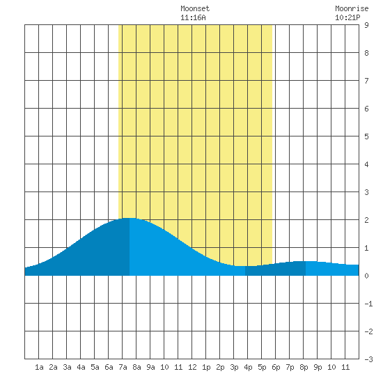 Halena Beach tide chart for Wednesday, November 24, 2021