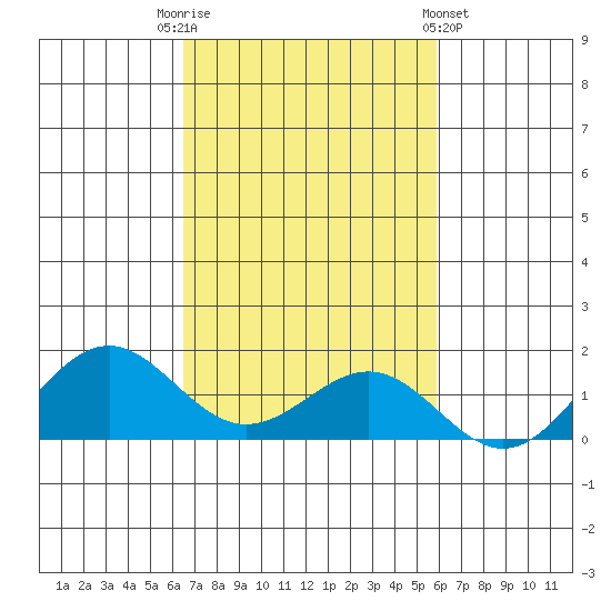Halena Beach tide chart for Wednesday, November 3, 2021