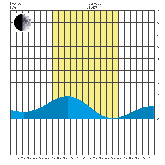 Halena Beach tide chart for Friday, December 10, 2021