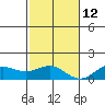 Halena Beach tide chart for Sunday, December 12, 2021