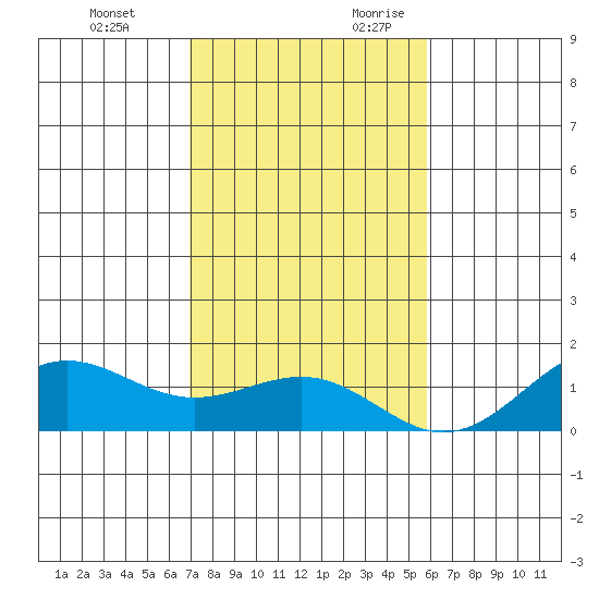 Halena Beach tide chart for Monday, December 13, 2021