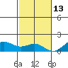 Halena Beach tide chart for Monday, December 13, 2021