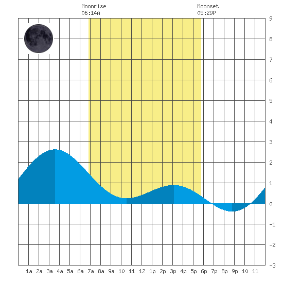 Halena Beach tide chart for Friday, December 3, 2021
