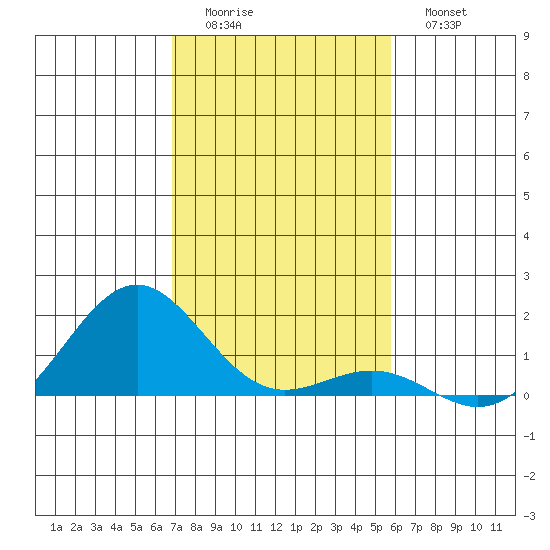 Halena Beach tide chart for Sunday, December 5, 2021