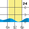 Halena Beach tide chart for Monday, January 24, 2022