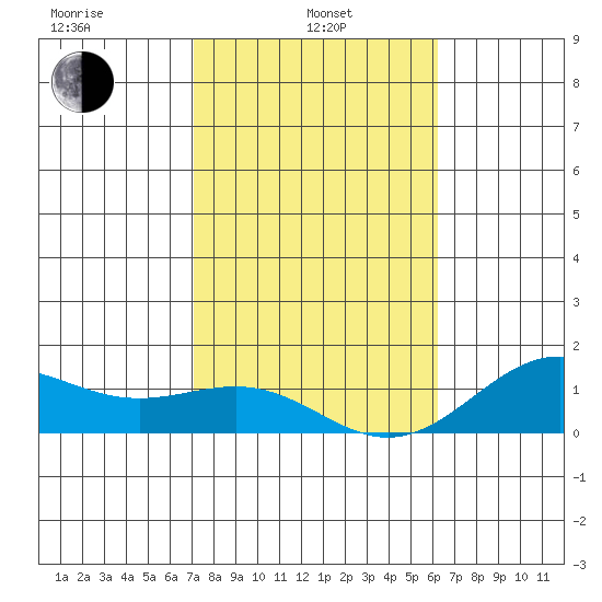 Halena Beach tide chart for Tuesday, January 25, 2022