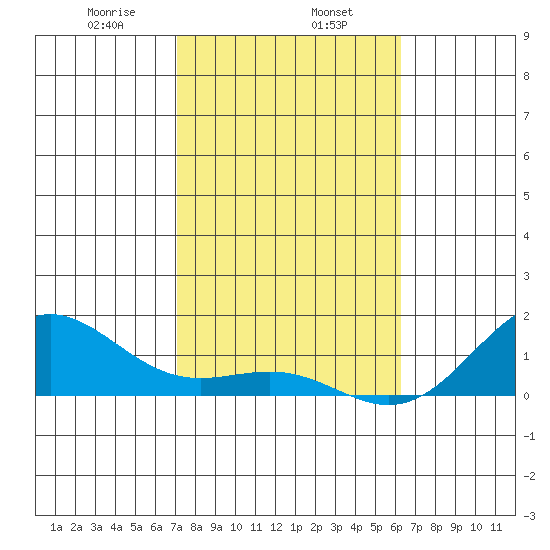 Halena Beach tide chart for Thursday, January 27, 2022