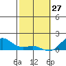 Halena Beach tide chart for Thursday, January 27, 2022