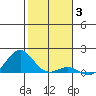 Halena Beach tide chart for Monday, January 3, 2022