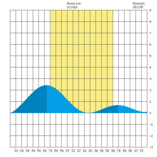 Halena Beach tide chart for Wednesday, January 5, 2022