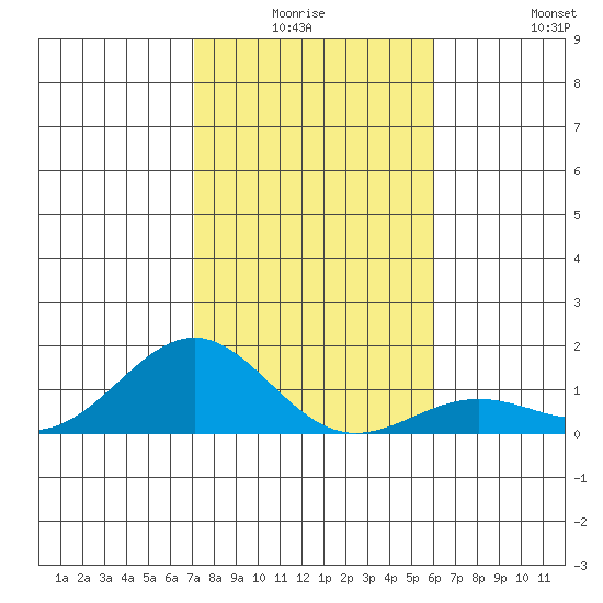 Halena Beach tide chart for Thursday, January 6, 2022