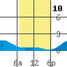 Halena Beach tide chart for Thursday, February 10, 2022