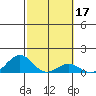 Halena Beach tide chart for Thursday, February 17, 2022