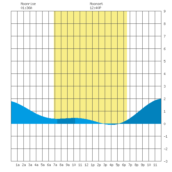 Halena Beach tide chart for Thursday, February 24, 2022