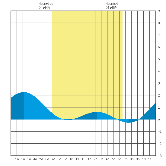 Halena Beach tide chart for Sunday, February 27, 2022