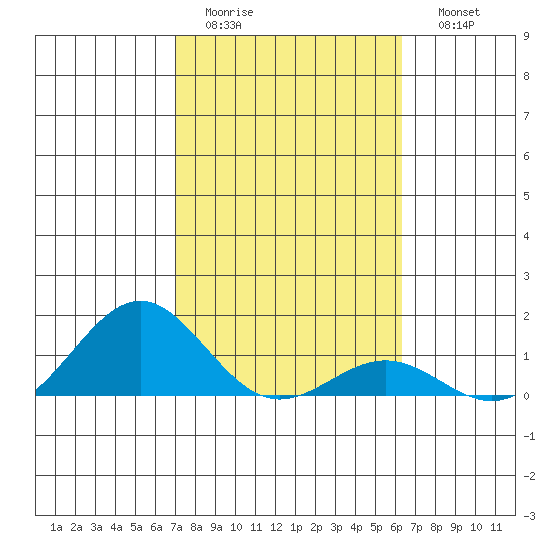 Halena Beach tide chart for Wednesday, February 2, 2022