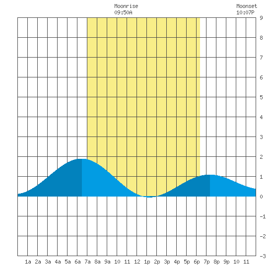 Halena Beach tide chart for Friday, February 4, 2022