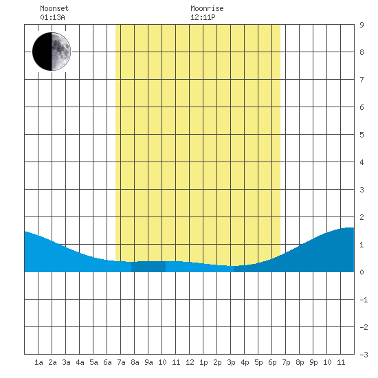 Halena Beach tide chart for Thursday, March 10, 2022