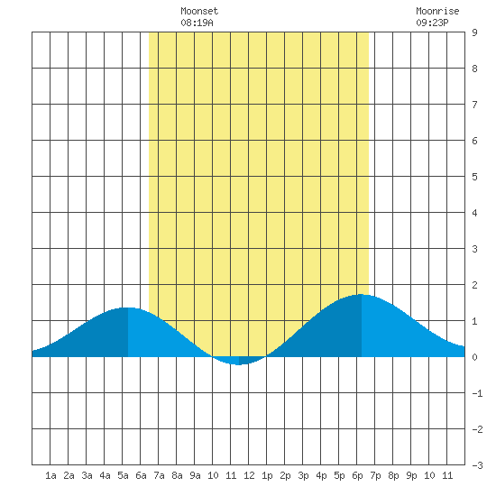 Halena Beach tide chart for Sunday, March 20, 2022