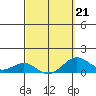 Halena Beach tide chart for Monday, March 21, 2022
