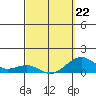 Halena Beach tide chart for Tuesday, March 22, 2022