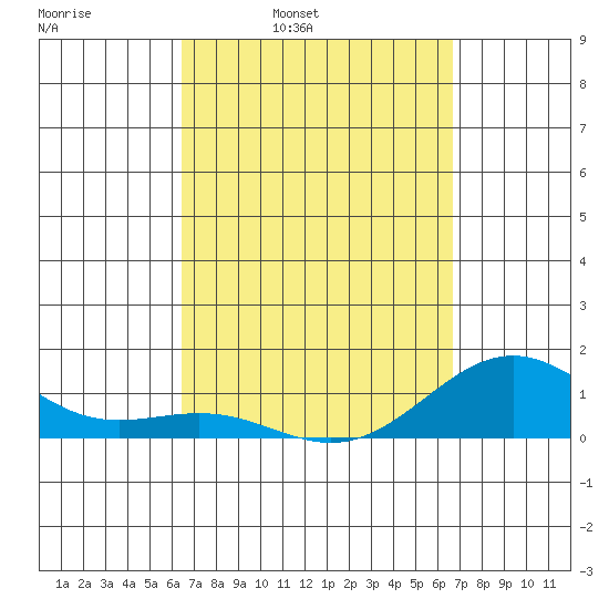 Halena Beach tide chart for Wednesday, March 23, 2022