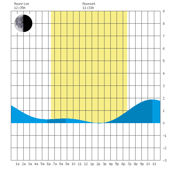 Halena Beach tide chart for Thursday, March 24, 2022