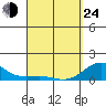 Halena Beach tide chart for Thursday, March 24, 2022
