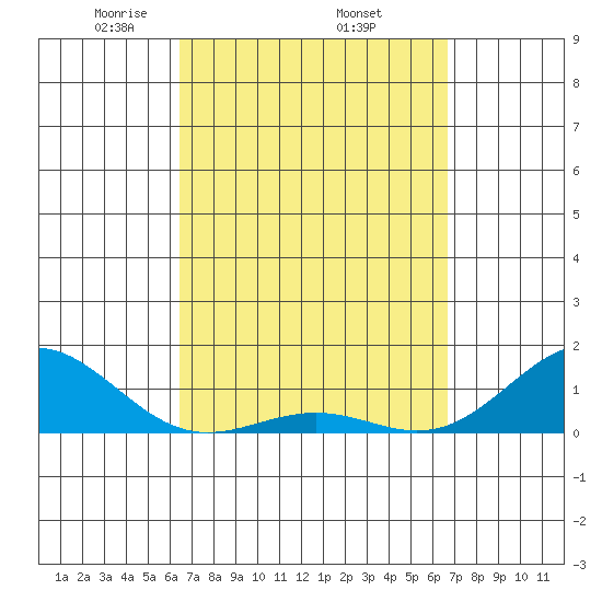 Halena Beach tide chart for Saturday, March 26, 2022
