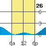 Halena Beach tide chart for Saturday, March 26, 2022