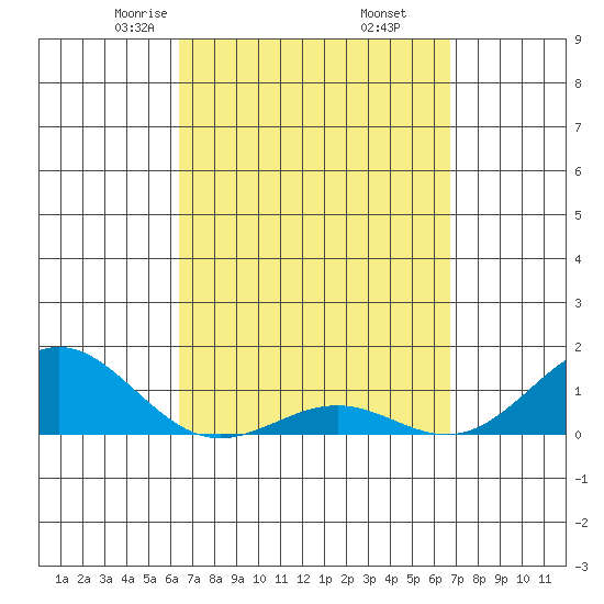 Halena Beach tide chart for Sunday, March 27, 2022