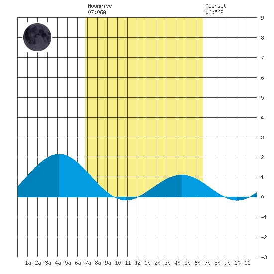 Halena Beach tide chart for Wednesday, March 2, 2022