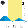 Halena Beach tide chart for Wednesday, March 2, 2022