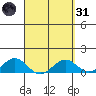 Halena Beach tide chart for Thursday, March 31, 2022