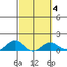 Halena Beach tide chart for Friday, March 4, 2022