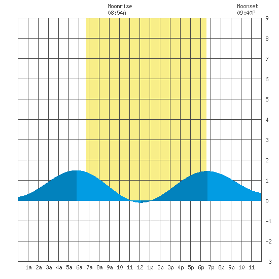 Halena Beach tide chart for Saturday, March 5, 2022