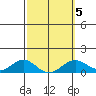Halena Beach tide chart for Saturday, March 5, 2022