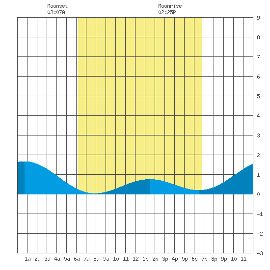 Halena Beach tide chart for Monday, April 11, 2022