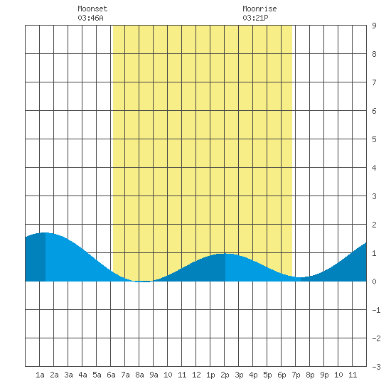 Halena Beach tide chart for Tuesday, April 12, 2022