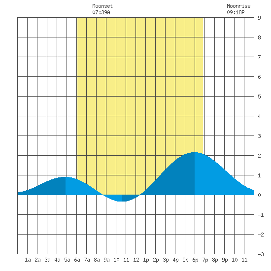 Halena Beach tide chart for Monday, April 18, 2022
