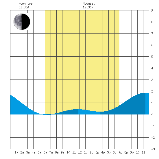 Halena Beach tide chart for Saturday, April 23, 2022