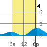 Halena Beach tide chart for Monday, April 4, 2022