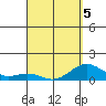 Halena Beach tide chart for Tuesday, April 5, 2022