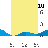 Halena Beach tide chart for Tuesday, May 10, 2022