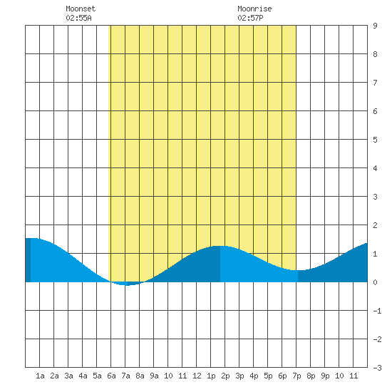 Halena Beach tide chart for Wednesday, May 11, 2022