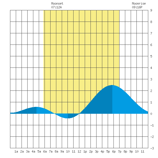 Halena Beach tide chart for Tuesday, May 17, 2022
