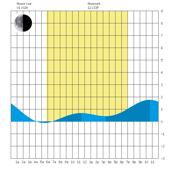 Halena Beach tide chart for Sunday, May 22, 2022