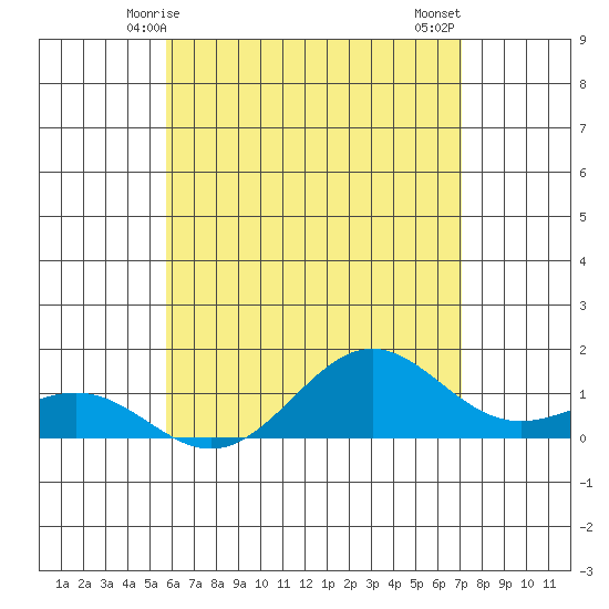 Halena Beach tide chart for Friday, May 27, 2022