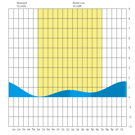 Halena Beach tide chart for Monday, May 9, 2022
