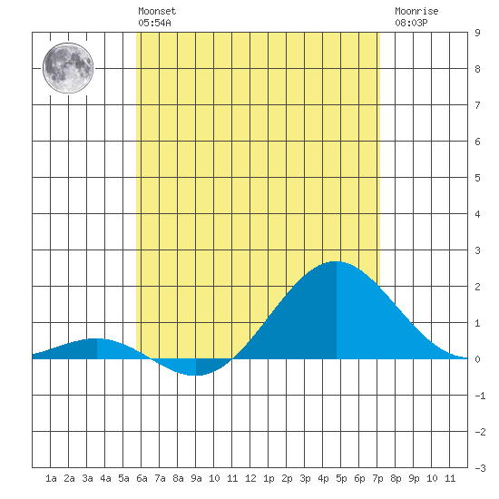 Halena Beach tide chart for Tuesday, June 14, 2022